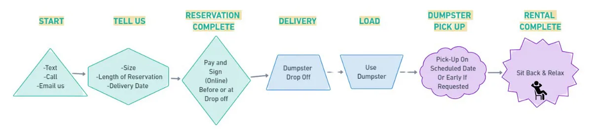 A Seamless Dumpster rental process